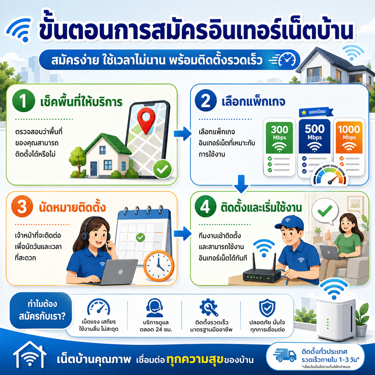 ขั้นตอนการติดตั้ง